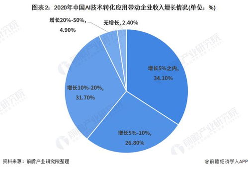 2021年中國人工智能應用市場 計算機視覺引領，技術創新驅動發展